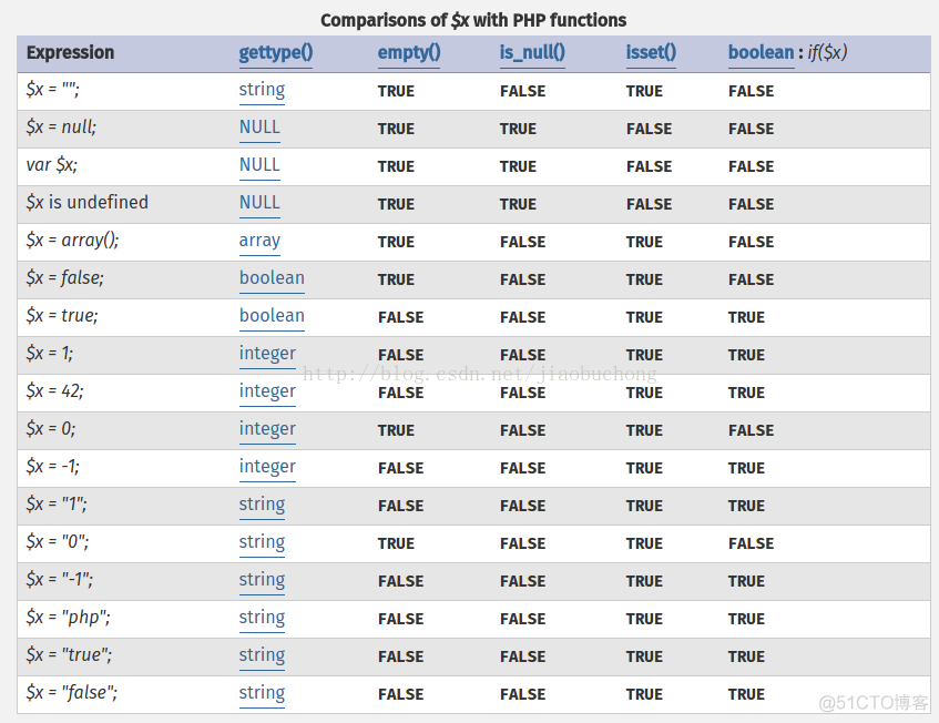 php中函数 isset(), empty(), is_null() 的区别，boolean类型和string类型的false判断_php