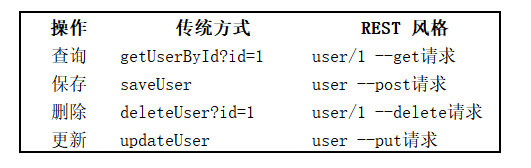 【SpringMVC 从 0 开始】RESTFul 介绍_客户端