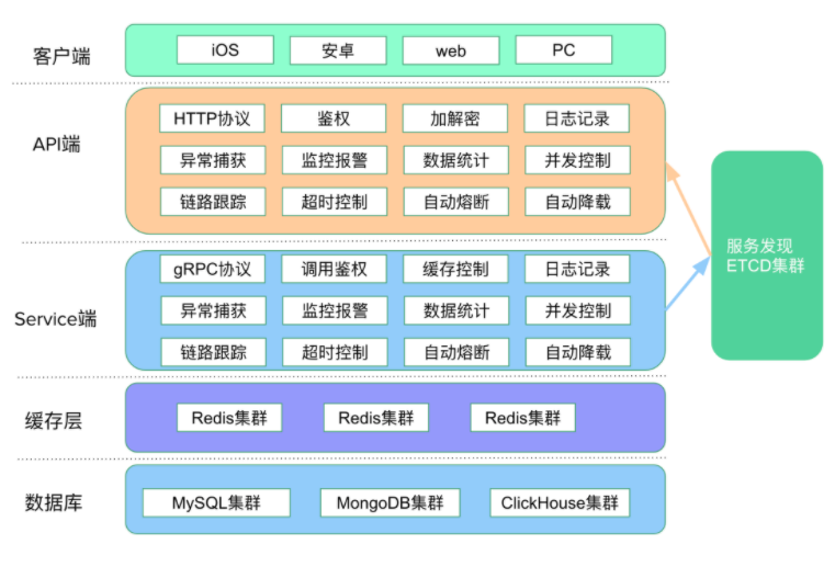 go-zero：微服务框架_微服务