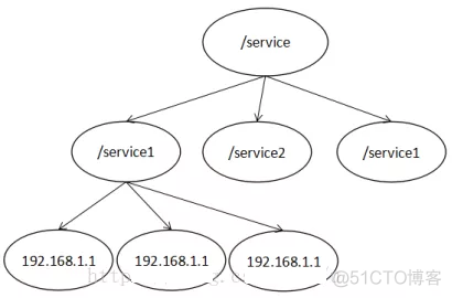 Zookeeper 典型应用场景介绍_zookeeper_04