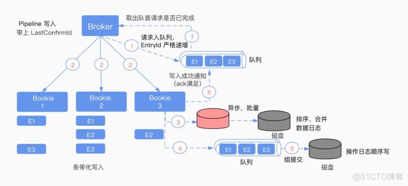 对比测试：Apache Pulsar 与 Kafka 在金融场景下的性能分析_apache