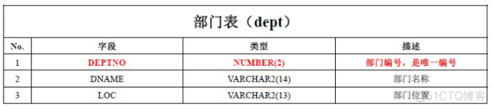 oracle（5）_Scott 用户下的表结构_Scott 用户下的表结构_03