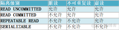 JDBC基础（13）_JDBC 事务隔离级别_更新数据_04