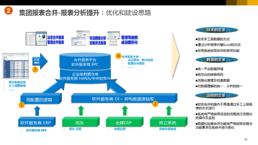 集团型企业数字化转型方案_ppt_51