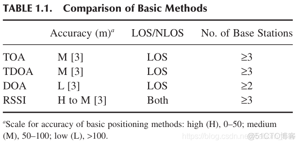 【 Notes 】COMPARISON OF BASIC METHODS AND POSITIONING SYSTEMS_ide