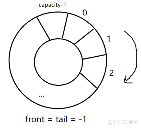 循环队列FIFO原理及C实现_#define_02