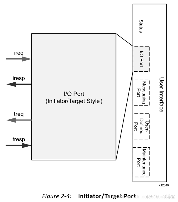 【FPGA】SRIO IP核系统总览以及端口介绍（二）（I/O Port 含义介绍）_数据请求