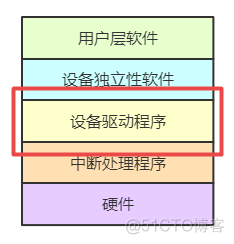 操作系统：I/O 系统_中断处理_04