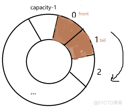 循环队列FIFO原理及C实现_数据结构_06