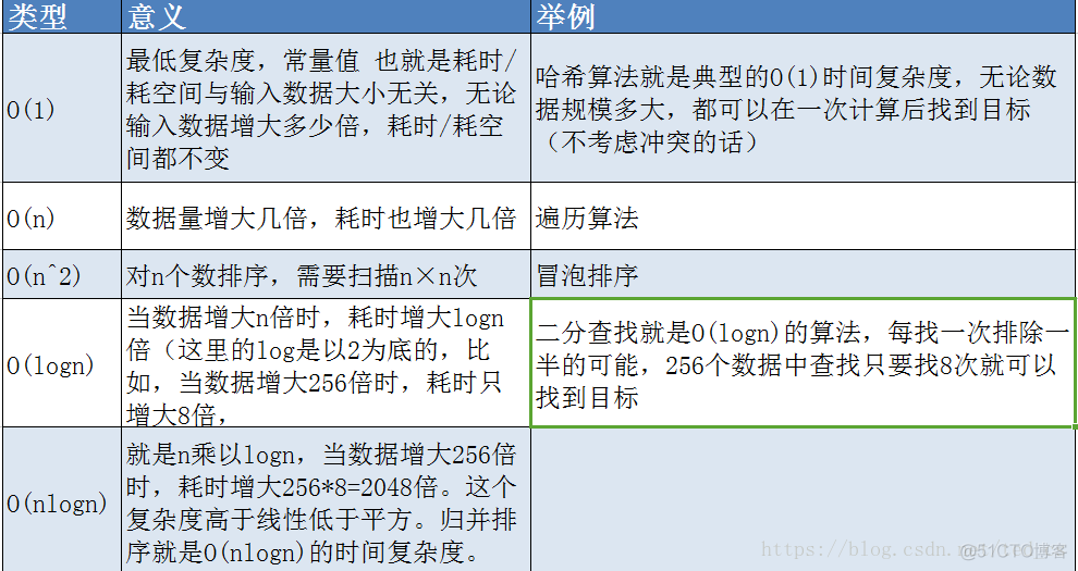 O(1), O(n), O(logn), O(nlogn) 的区别_定义域