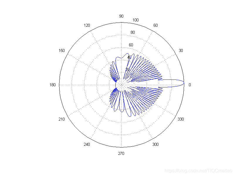 【雷达通信】基于matlab GUI相控阵雷达方向图【含Matlab源码 1048期】_sed_04