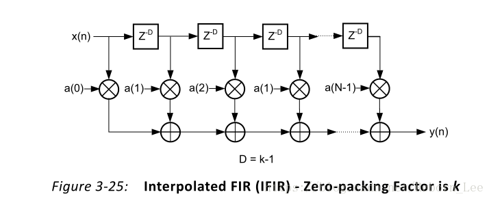 【 FPGA 】FIR 滤波器之内插 FIR 滤波器（Interpolated FIR Filter）_脉冲响应