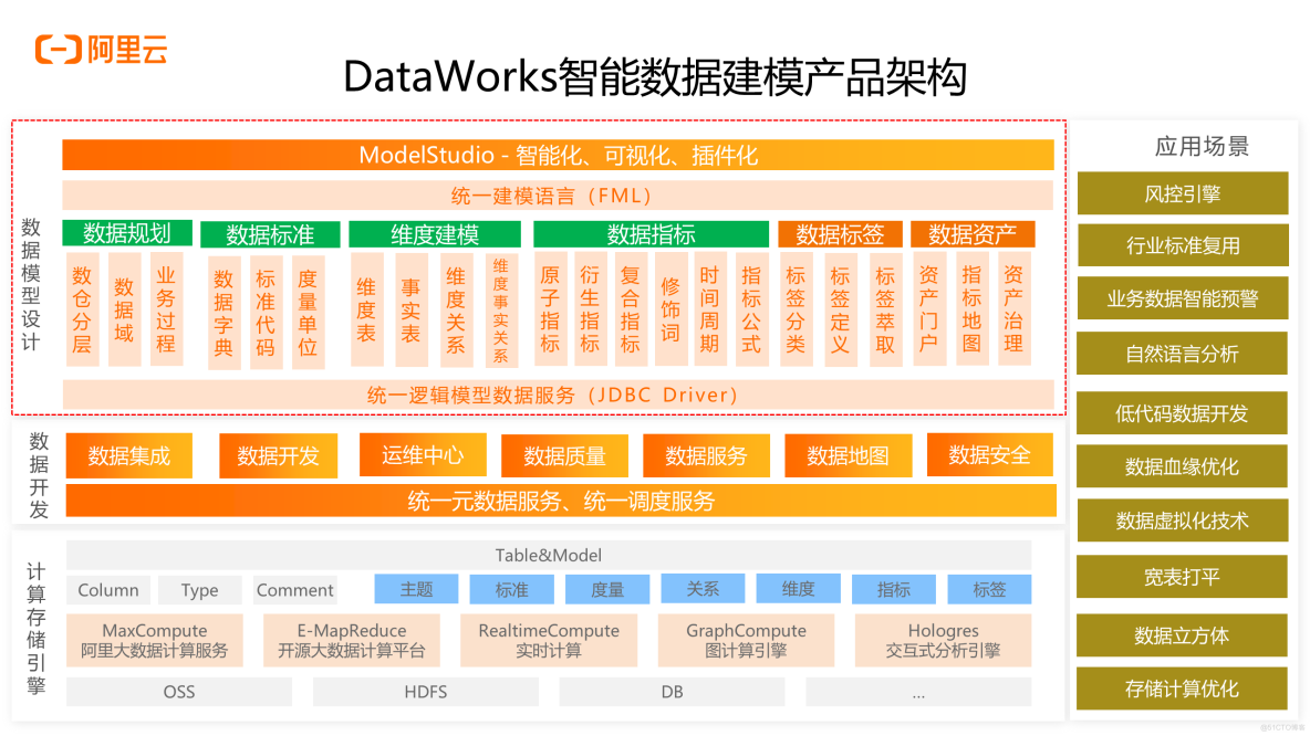 DataWorks数据建模 - 一揽子数据模型管理解决方案_DataWork_29
