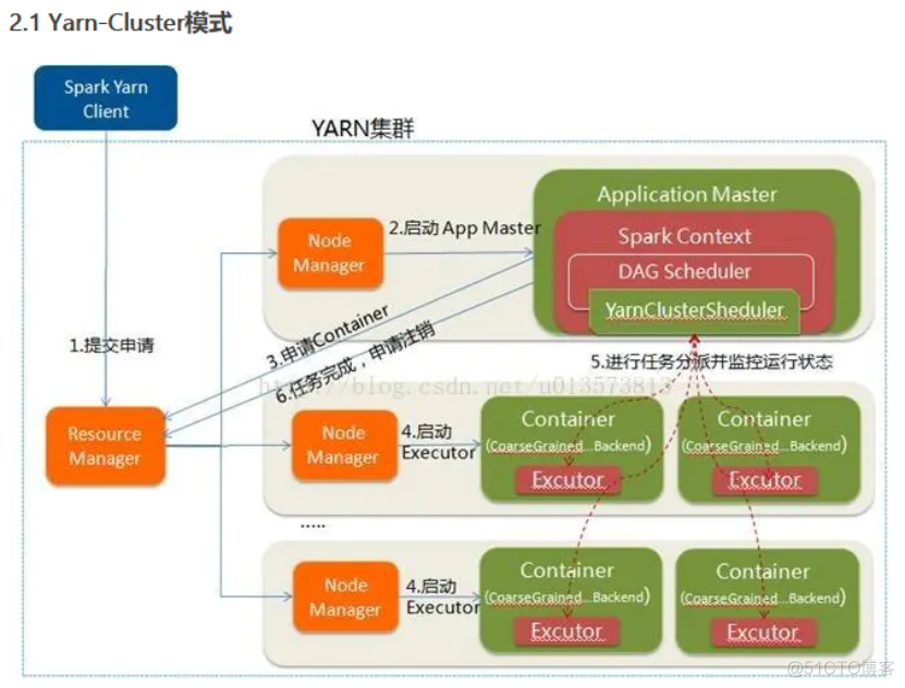 spark任务的提交流程（yarn）_其他_02