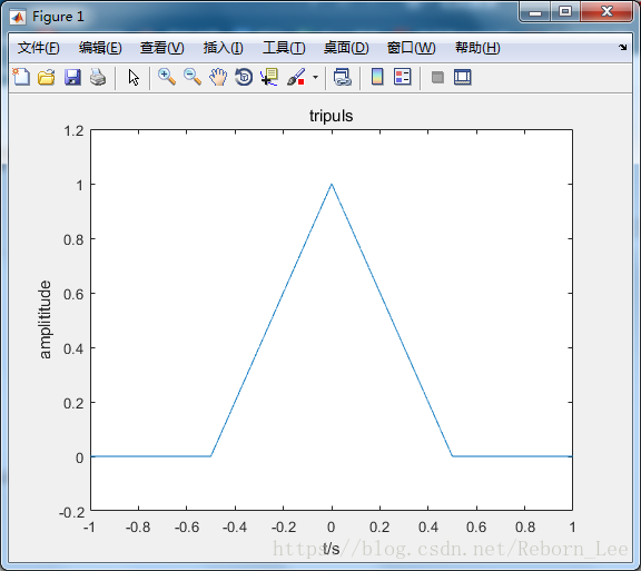 【 MATLAB 】信号处理工具箱之波形产生函数 tripuls_ide_03