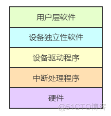 操作系统：I/O 系统_驱动程序