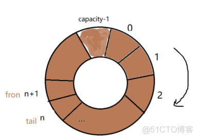 循环队列FIFO原理及C实现_循环队列_04