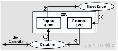 专用服务器模式&共享服务器模式_共享服务器模式_02