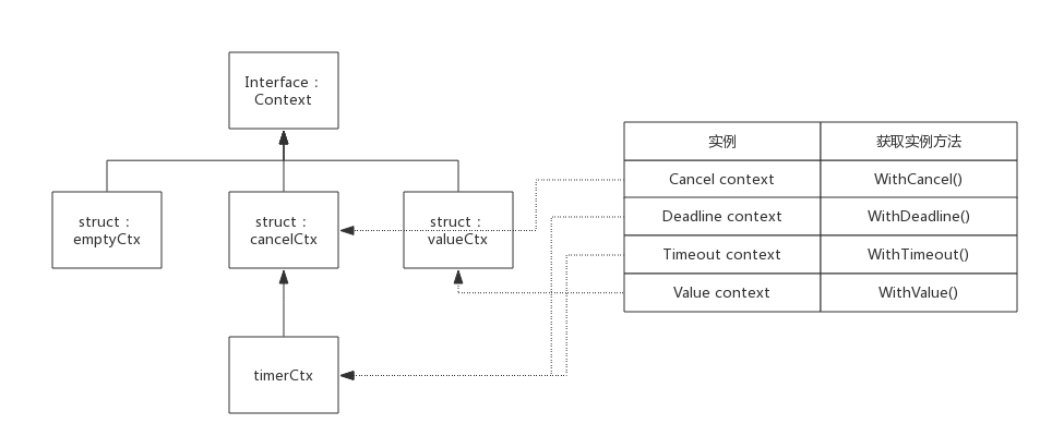 golang 并发控制（3）Context_源码包_02