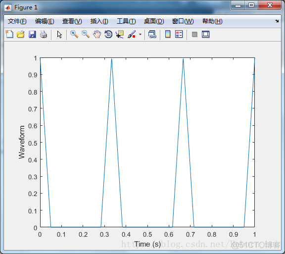 【 MATLAB 】信号处理工具箱之波形产生函数 pulstran_采样率_03