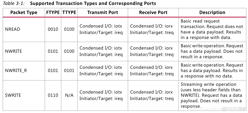 【FPGA】SRIO IP核系统介绍之事务类型（Transaction）_分布式存储器