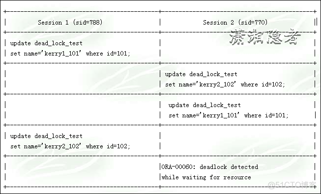 ORACLE中死锁的知识点总结_oracle_05