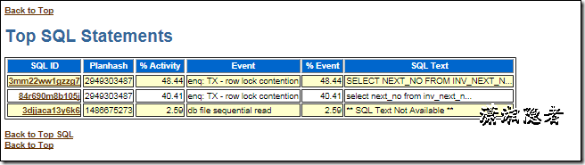 ORACLE AWR结合ASH诊断分析enq: TX - row lock contention_awr_08