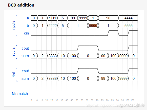 HDLBits 系列（11）All about Adder_git_02