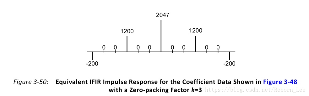 【 FPGA 】FIR 滤波器之内插 FIR 滤波器（Interpolated FIR Filter）_体系结构_04