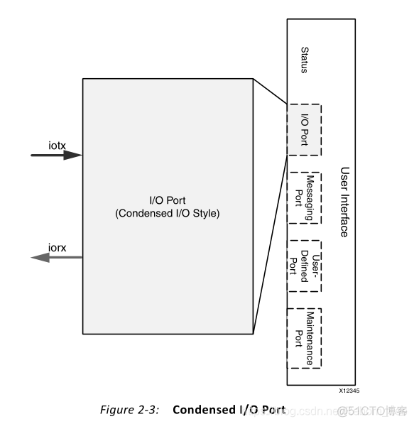 【FPGA】SRIO IP核系统总览以及端口介绍（一）（User Interfaces 之 I/O Port）_传输层_05