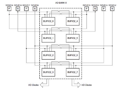 Spartan-6的I/O时钟缓冲器_ide_09