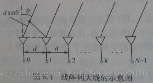 【雷达通信】基于matlab GUI相控阵雷达方向图【含Matlab源码 1048期】_sed