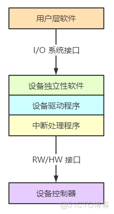 操作系统：I/O 系统_驱动程序_02