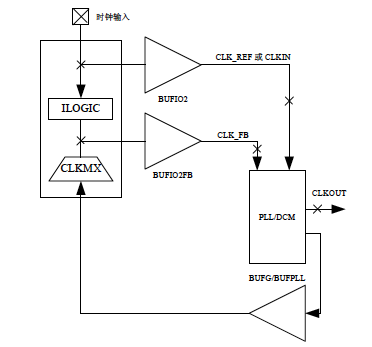 Spartan-6的I/O时钟缓冲器_ide_05