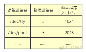 操作系统：I/O 系统_数据_06