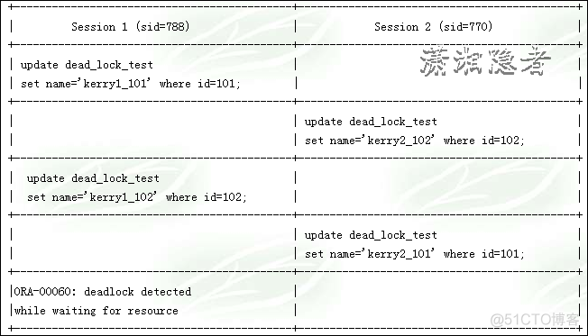 ORACLE中死锁的知识点总结_sql_06