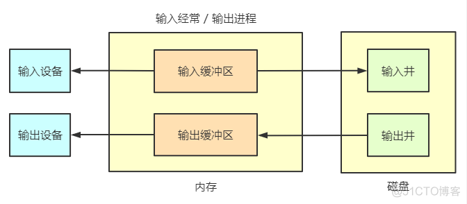 操作系统：I/O 系统_驱动程序_09