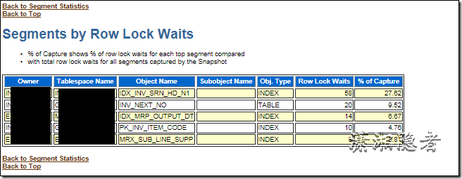 ORACLE AWR结合ASH诊断分析enq: TX - row lock contention_时间段_06