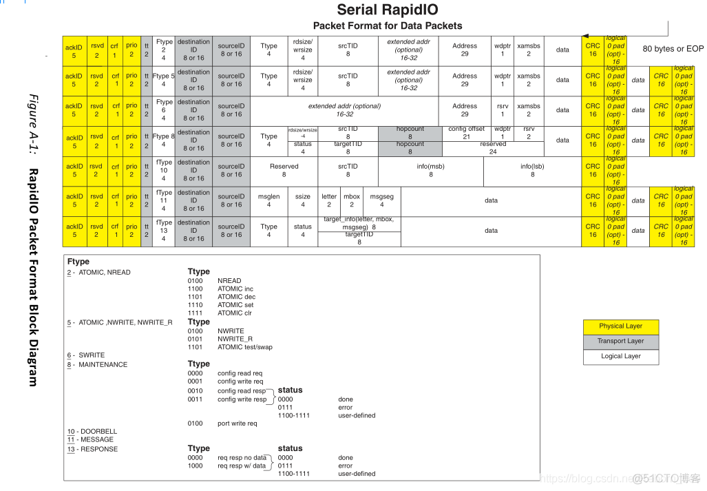 【FPGA】SRIO IP核的三层协议的作用？_数据_03