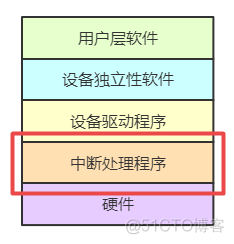 操作系统：I/O 系统_设备驱动程序_03