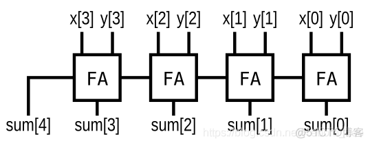 HDLBits 系列（11）All about Adder_加法器