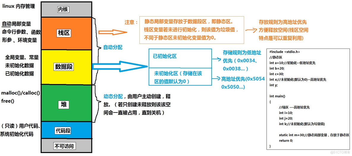 linux程序各种类型的数据在内存中存放的位置分布_linux