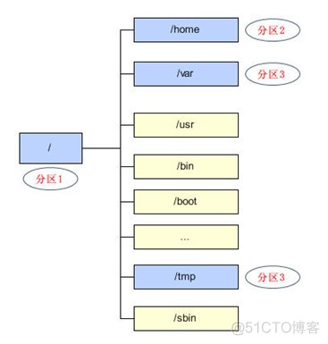 linux文件系统简介_数据