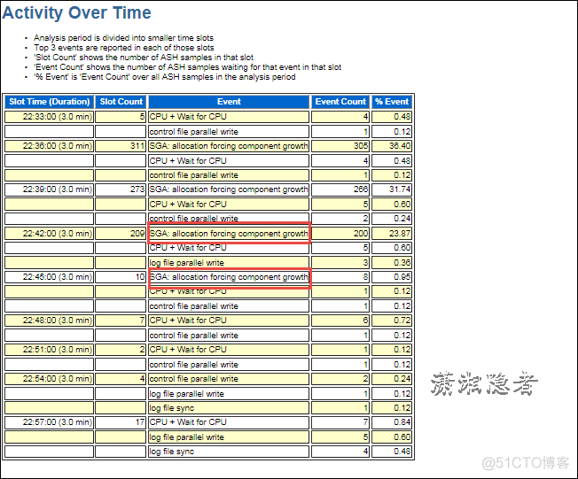 ORACLE调整SGA_TARGET值耗费时间长案例_sql语句_04