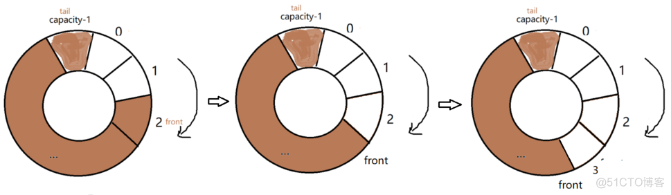 循环队列FIFO原理及C实现_数据结构_10
