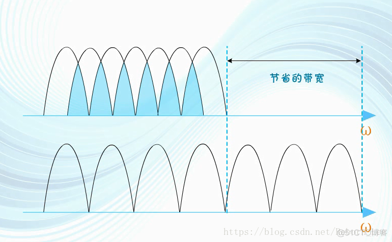 正交频分复用（OFDM）初步（原理）_傅里叶变换_28