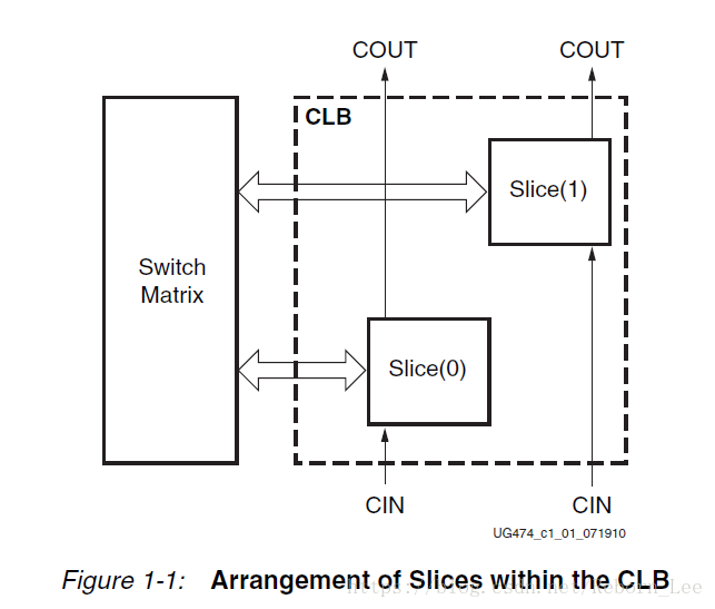 Xilinx® 7 series FPGAs CLBs专题介绍（一）_触发器