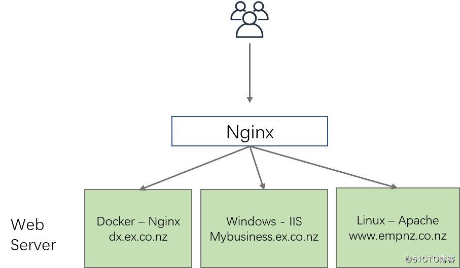 配置Nginx+Tomcat负载均衡、动静分离集群_tomcat