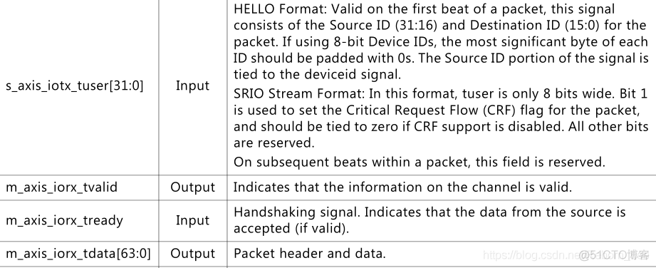 【FPGA】SRIO IP核系统总览以及端口介绍（一）（User Interfaces 之 I/O Port）_寄存器_07