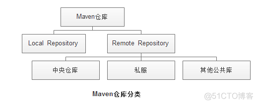 Maven：mirror和repository 区别_maven仓库